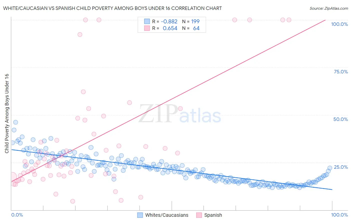 White/Caucasian vs Spanish Child Poverty Among Boys Under 16