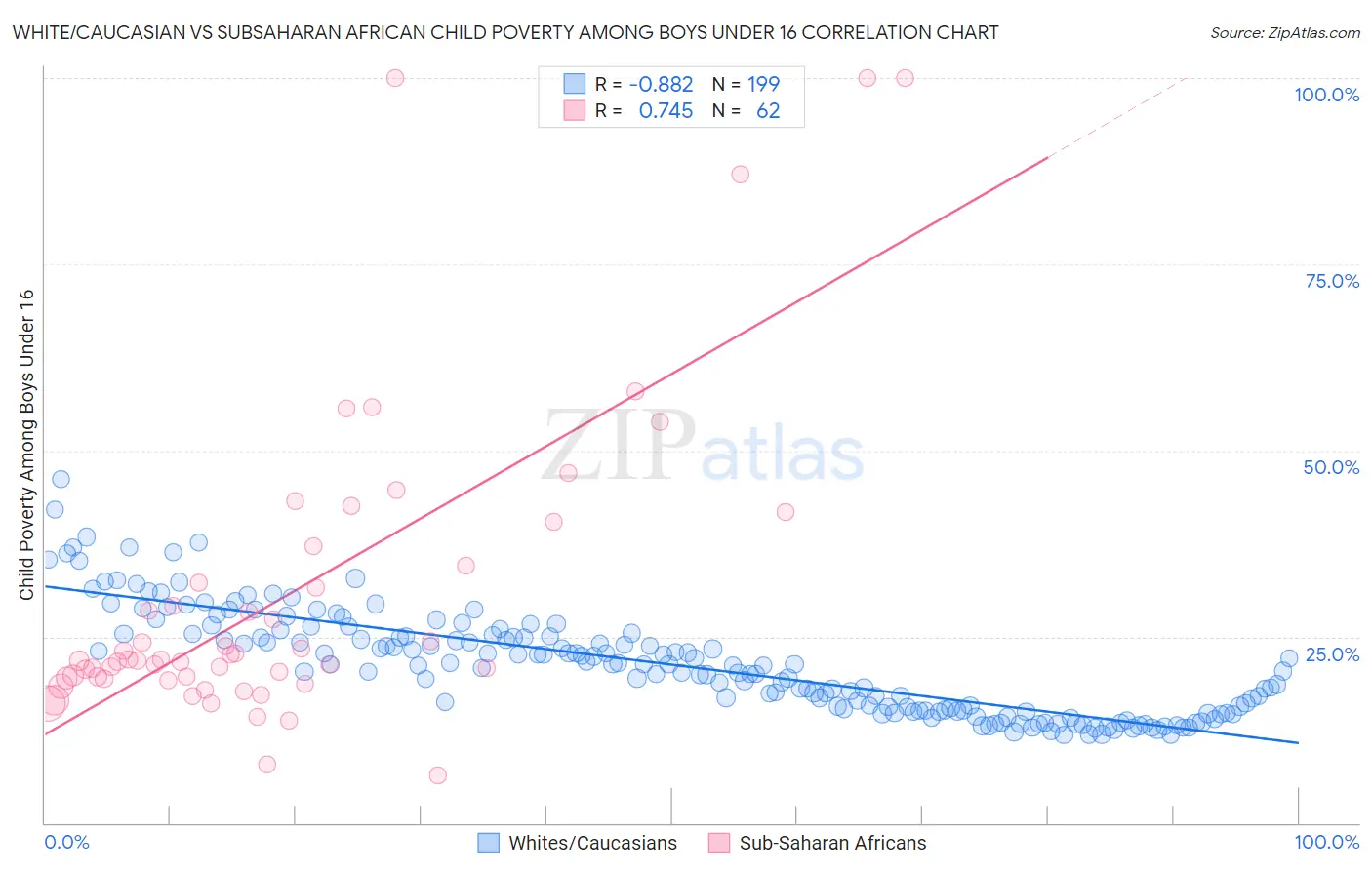 White/Caucasian vs Subsaharan African Child Poverty Among Boys Under 16