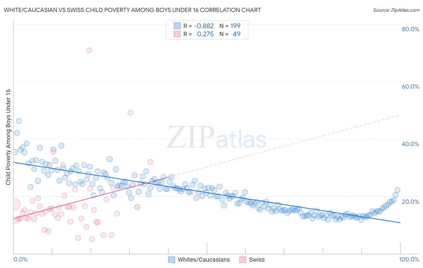 White/Caucasian vs Swiss Child Poverty Among Boys Under 16