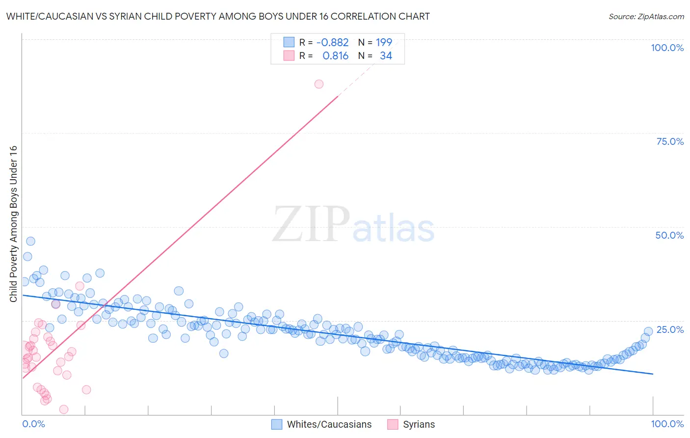 White/Caucasian vs Syrian Child Poverty Among Boys Under 16