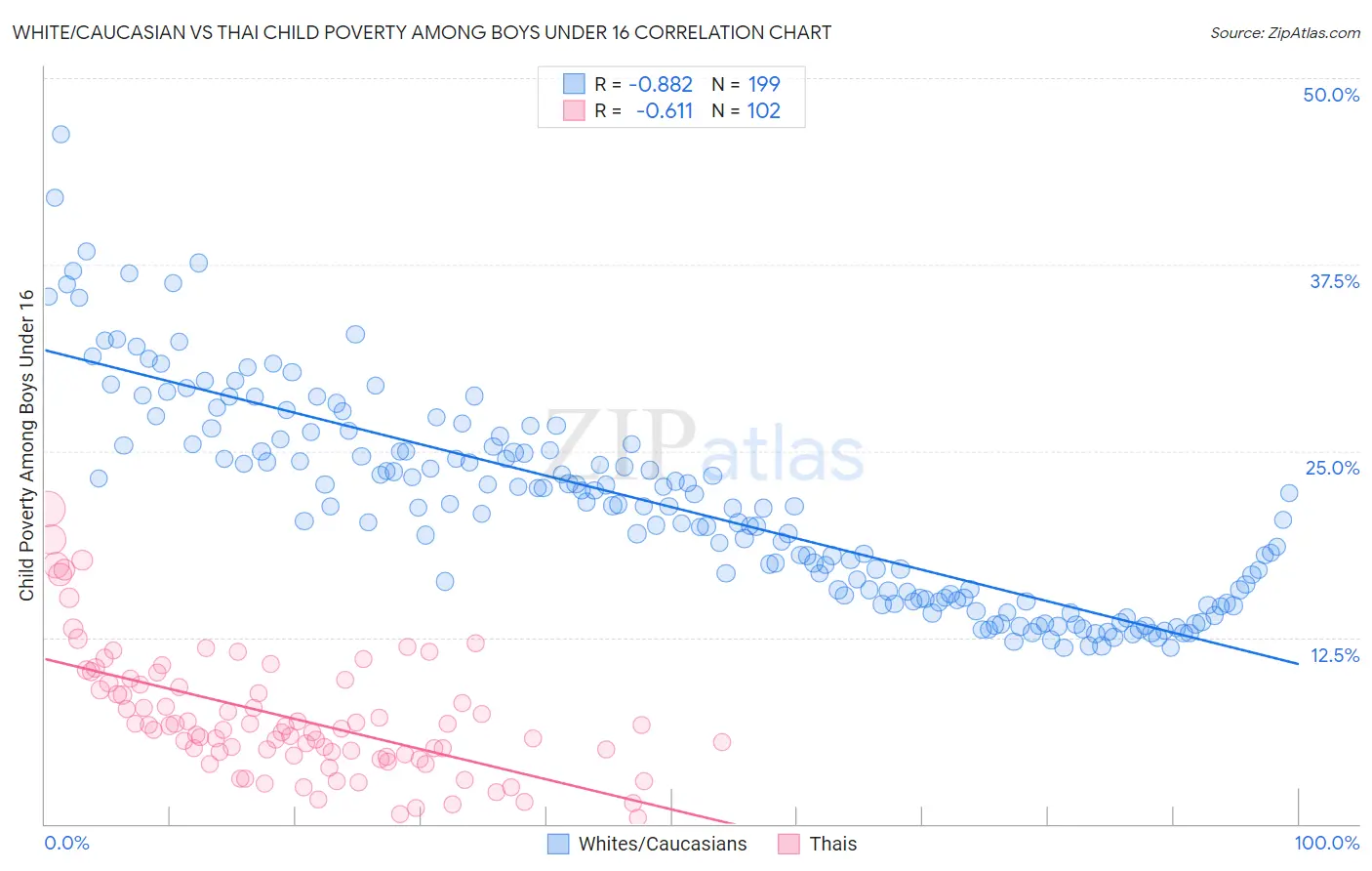 White/Caucasian vs Thai Child Poverty Among Boys Under 16