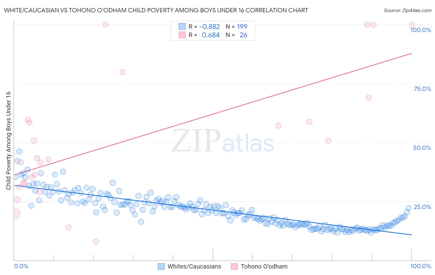 White/Caucasian vs Tohono O'odham Child Poverty Among Boys Under 16