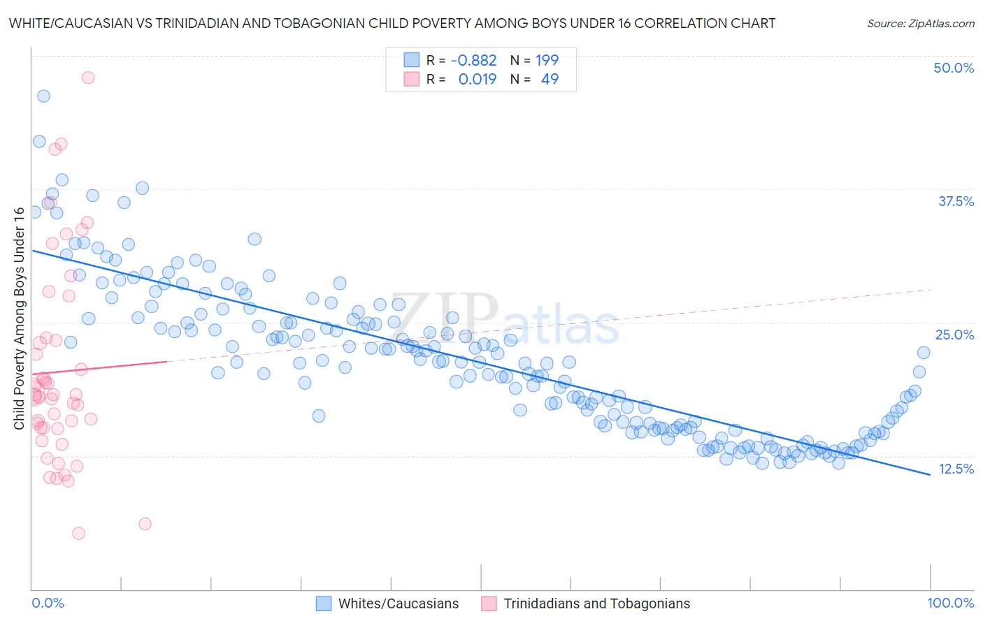 White/Caucasian vs Trinidadian and Tobagonian Child Poverty Among Boys Under 16