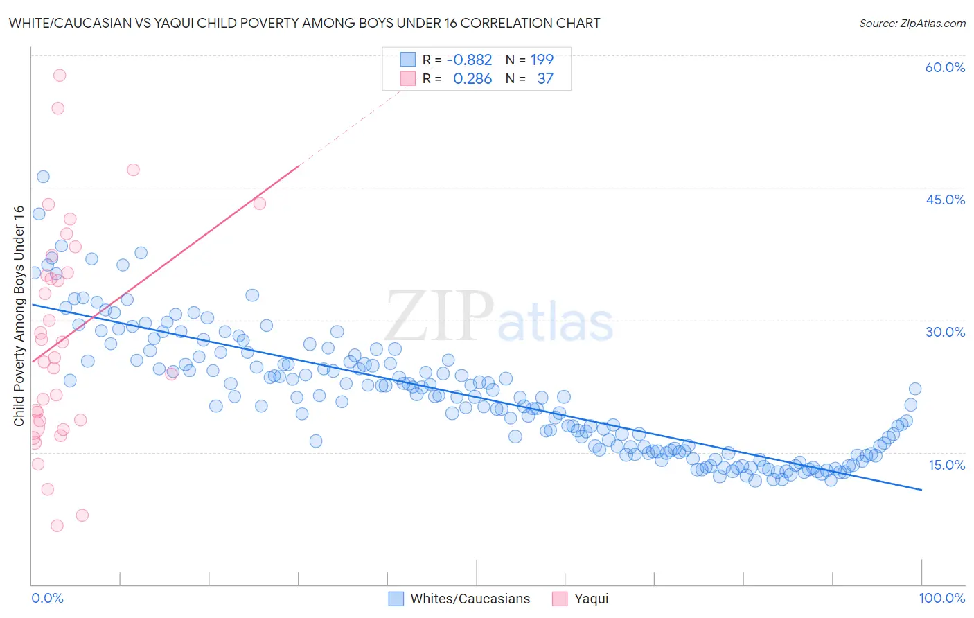 White/Caucasian vs Yaqui Child Poverty Among Boys Under 16