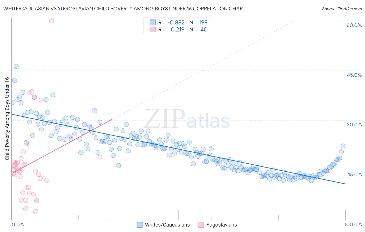 White/Caucasian vs Yugoslavian Child Poverty Among Boys Under 16