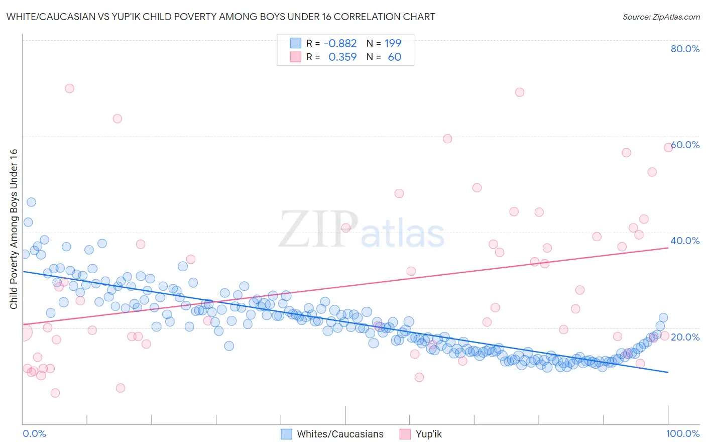 White/Caucasian vs Yup'ik Child Poverty Among Boys Under 16