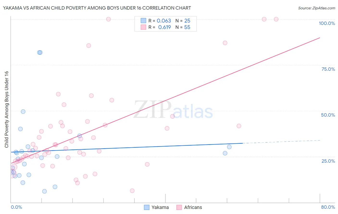 Yakama vs African Child Poverty Among Boys Under 16
