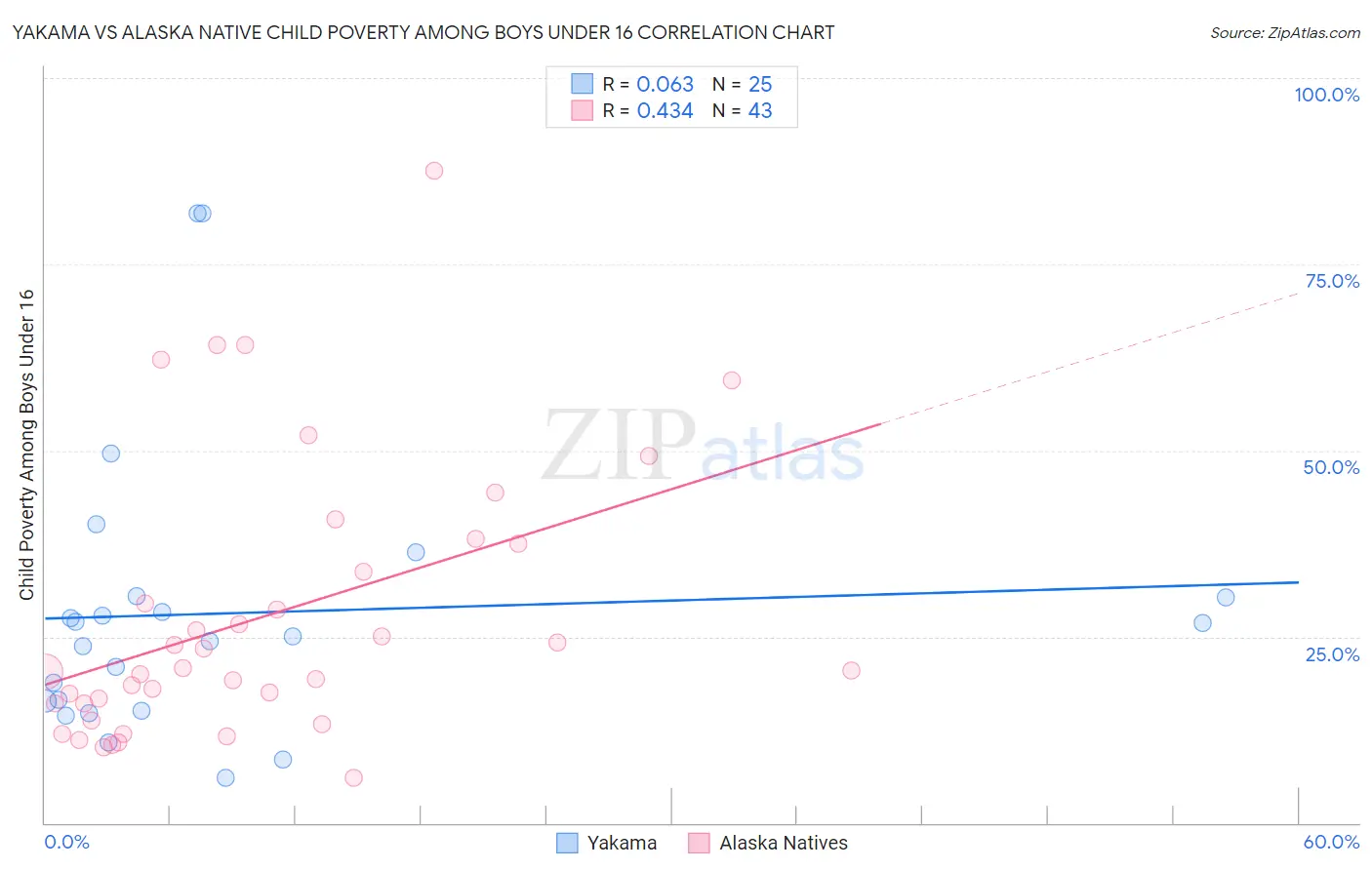 Yakama vs Alaska Native Child Poverty Among Boys Under 16