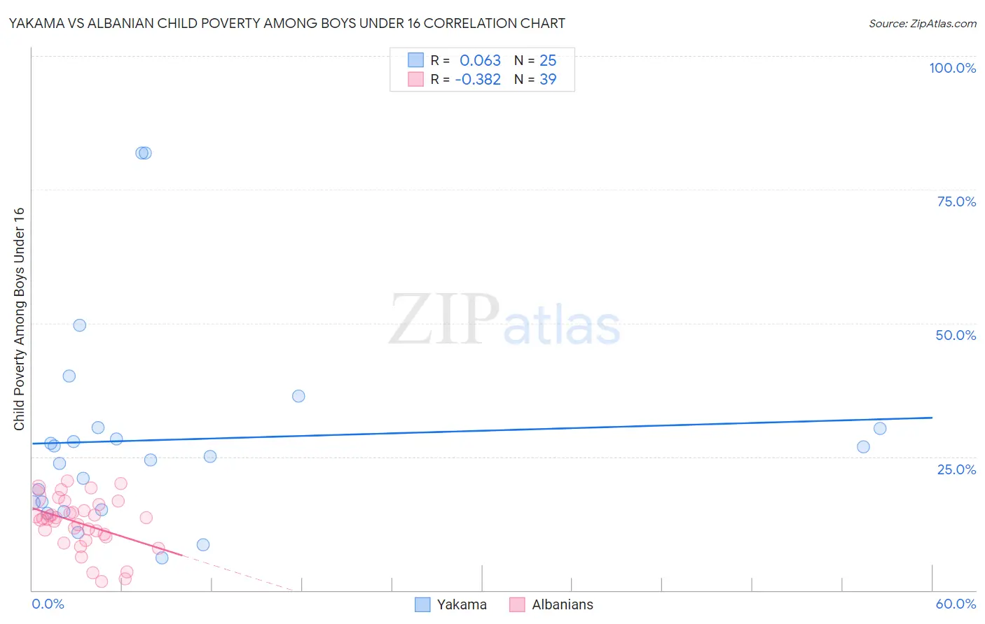 Yakama vs Albanian Child Poverty Among Boys Under 16