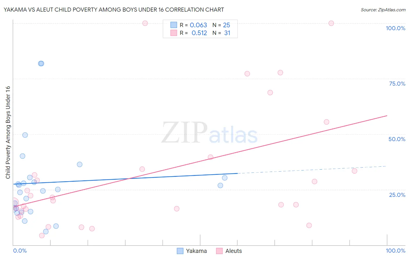 Yakama vs Aleut Child Poverty Among Boys Under 16