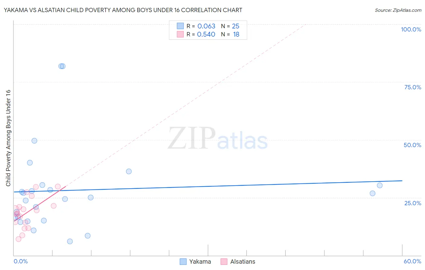 Yakama vs Alsatian Child Poverty Among Boys Under 16