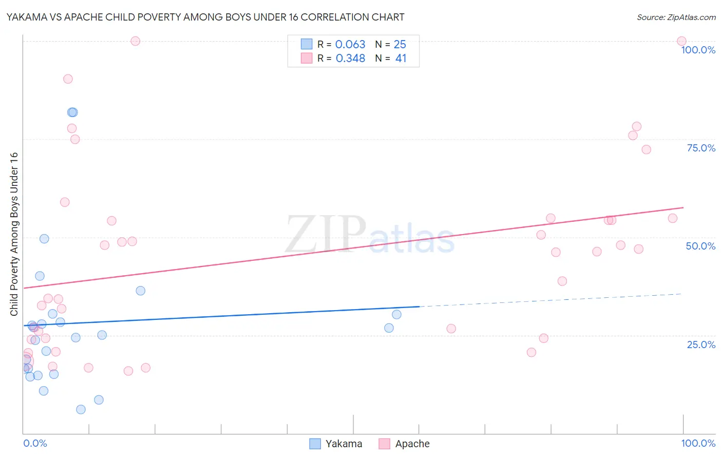 Yakama vs Apache Child Poverty Among Boys Under 16