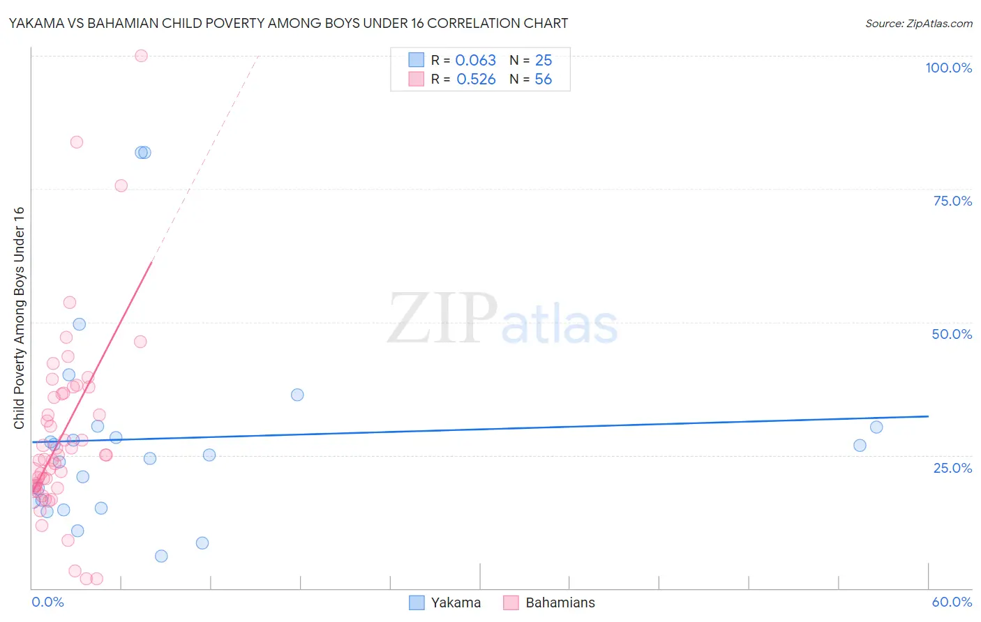 Yakama vs Bahamian Child Poverty Among Boys Under 16