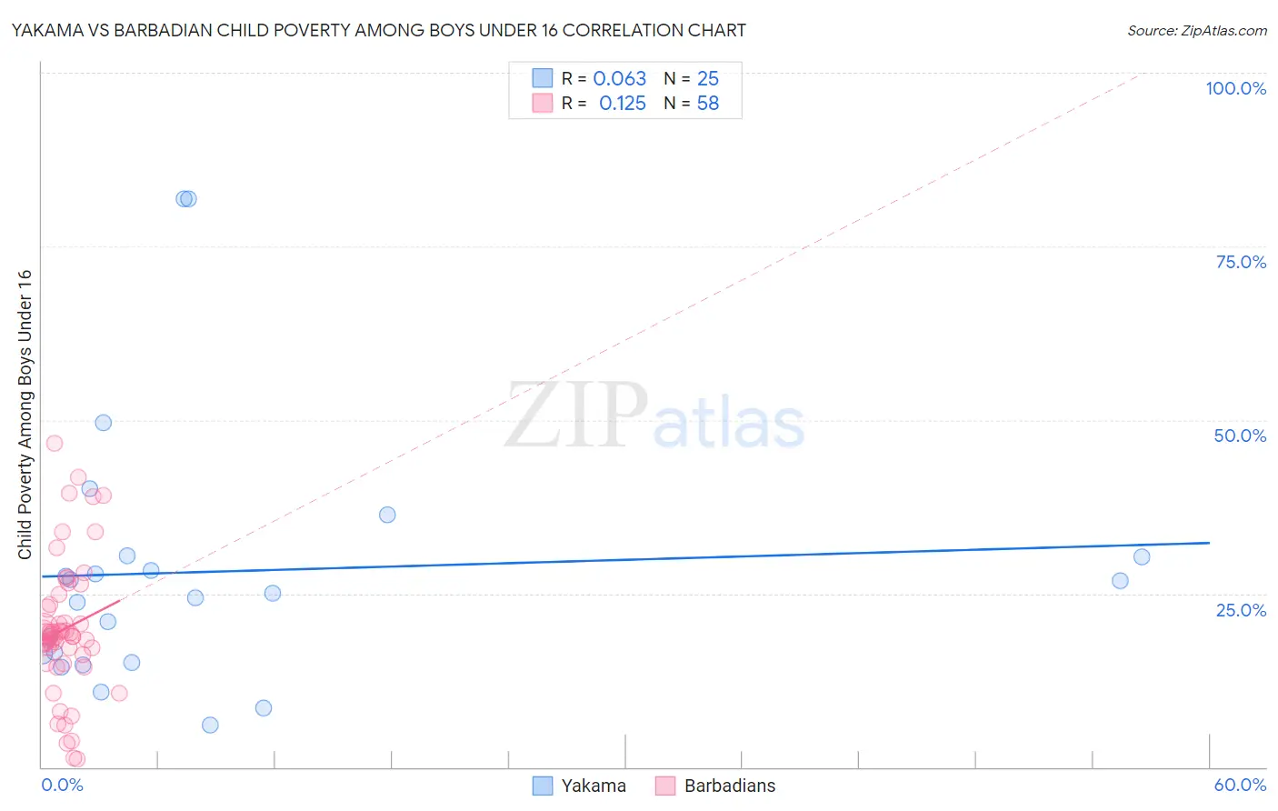 Yakama vs Barbadian Child Poverty Among Boys Under 16