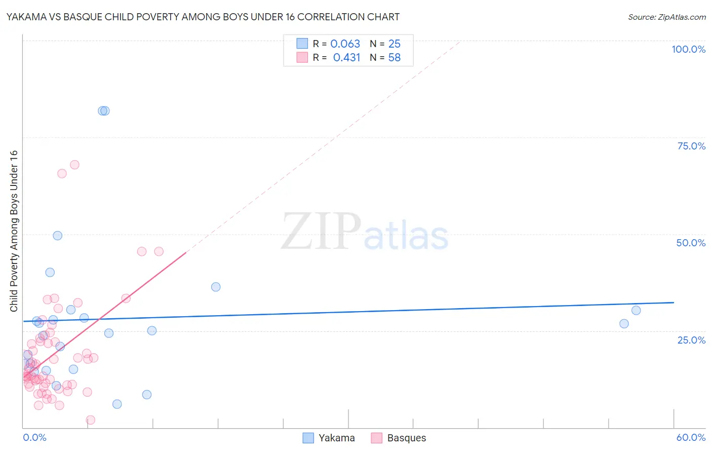 Yakama vs Basque Child Poverty Among Boys Under 16