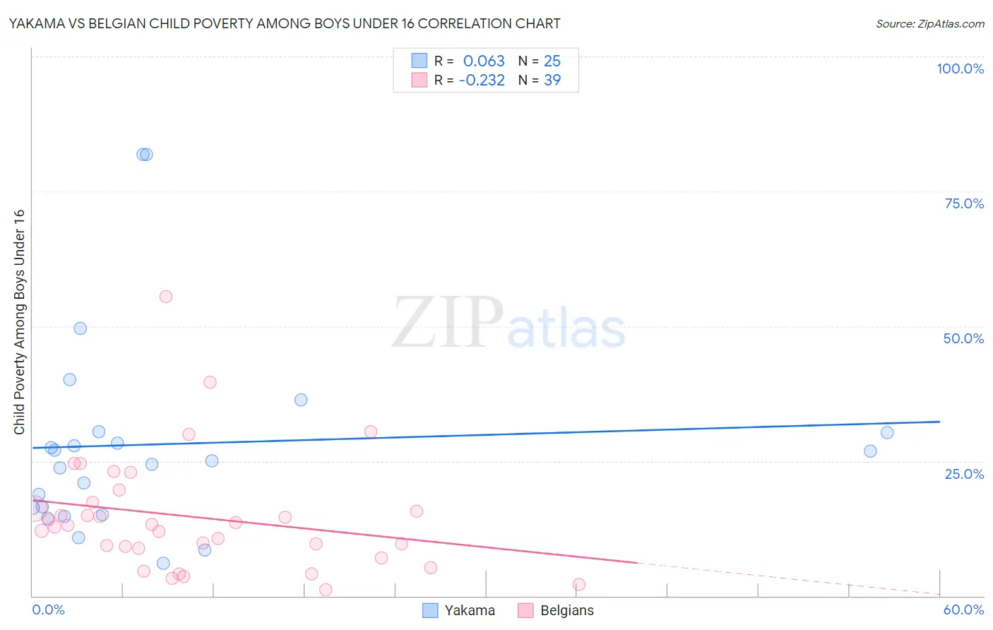 Yakama vs Belgian Child Poverty Among Boys Under 16