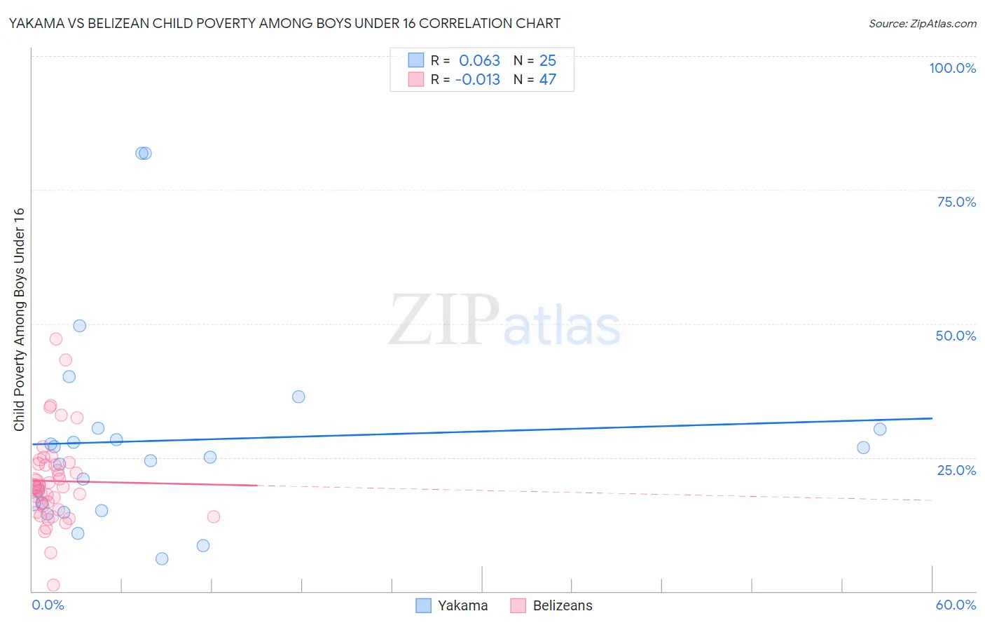Yakama vs Belizean Child Poverty Among Boys Under 16