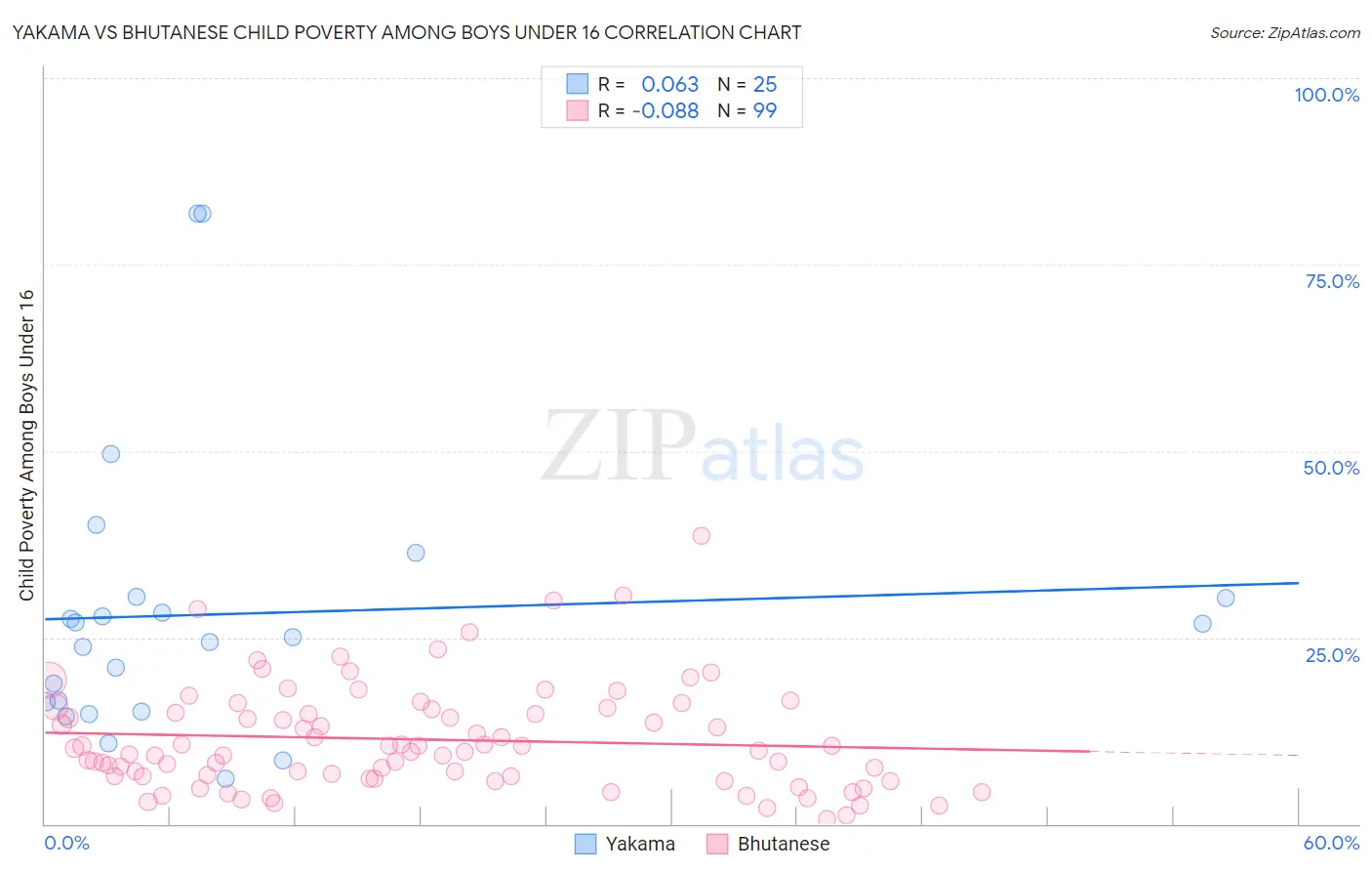 Yakama vs Bhutanese Child Poverty Among Boys Under 16