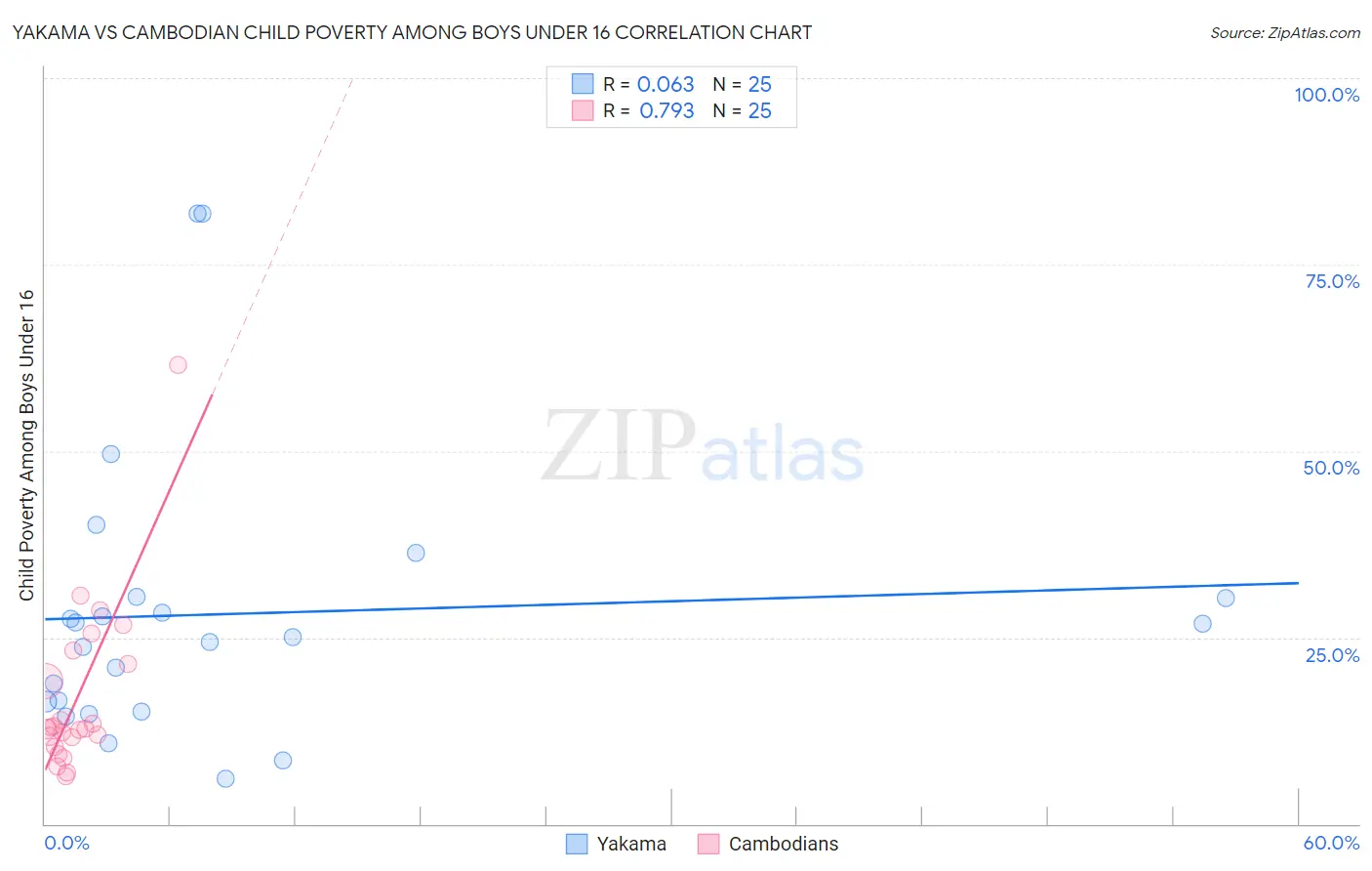 Yakama vs Cambodian Child Poverty Among Boys Under 16