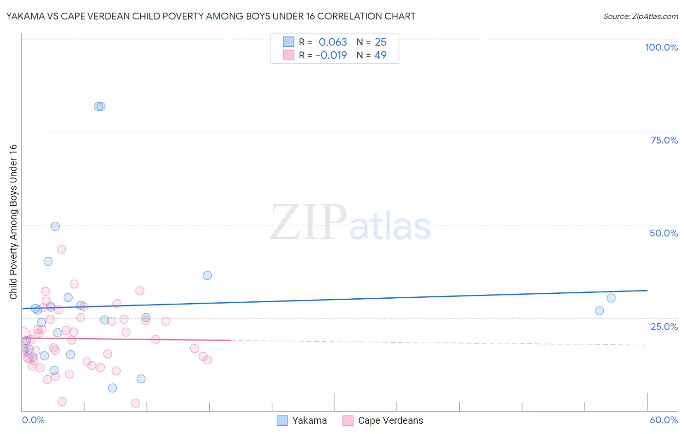 Yakama vs Cape Verdean Child Poverty Among Boys Under 16