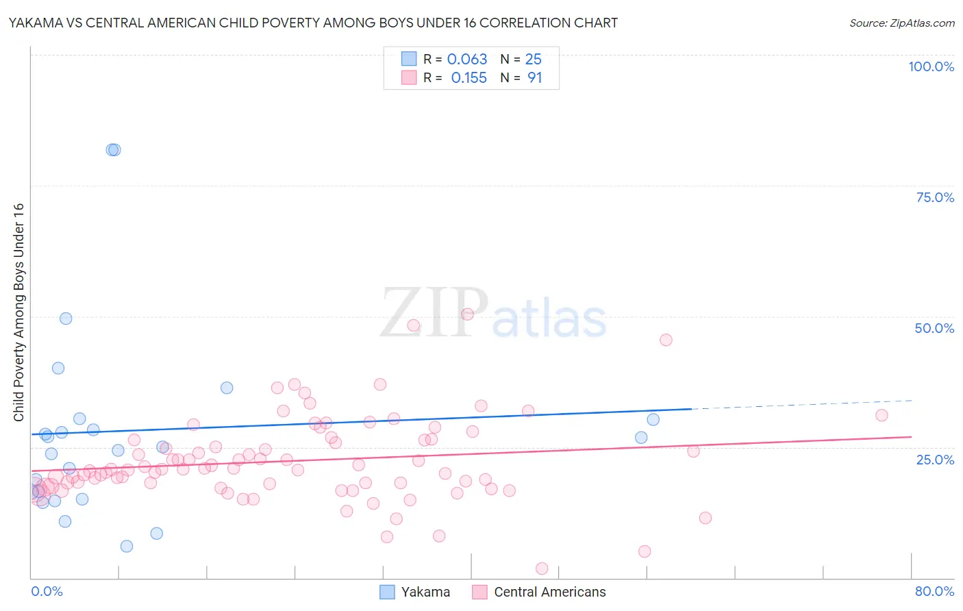 Yakama vs Central American Child Poverty Among Boys Under 16
