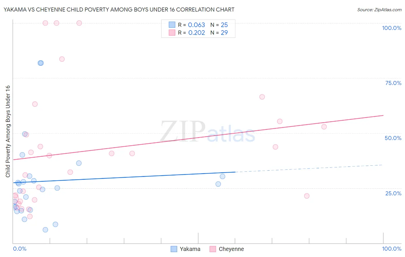 Yakama vs Cheyenne Child Poverty Among Boys Under 16