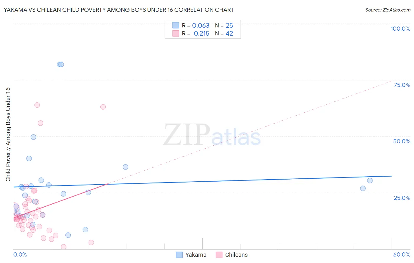 Yakama vs Chilean Child Poverty Among Boys Under 16