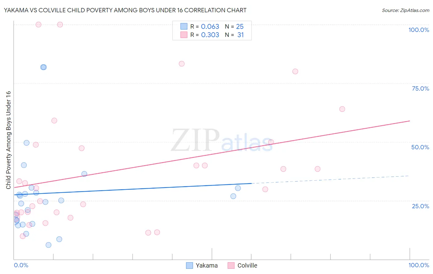 Yakama vs Colville Child Poverty Among Boys Under 16