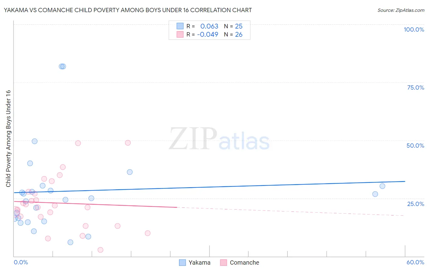 Yakama vs Comanche Child Poverty Among Boys Under 16