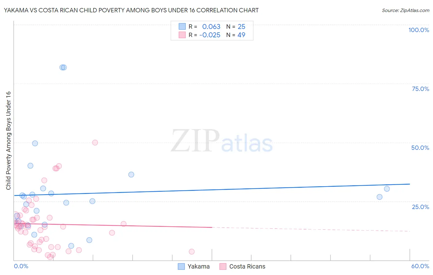 Yakama vs Costa Rican Child Poverty Among Boys Under 16