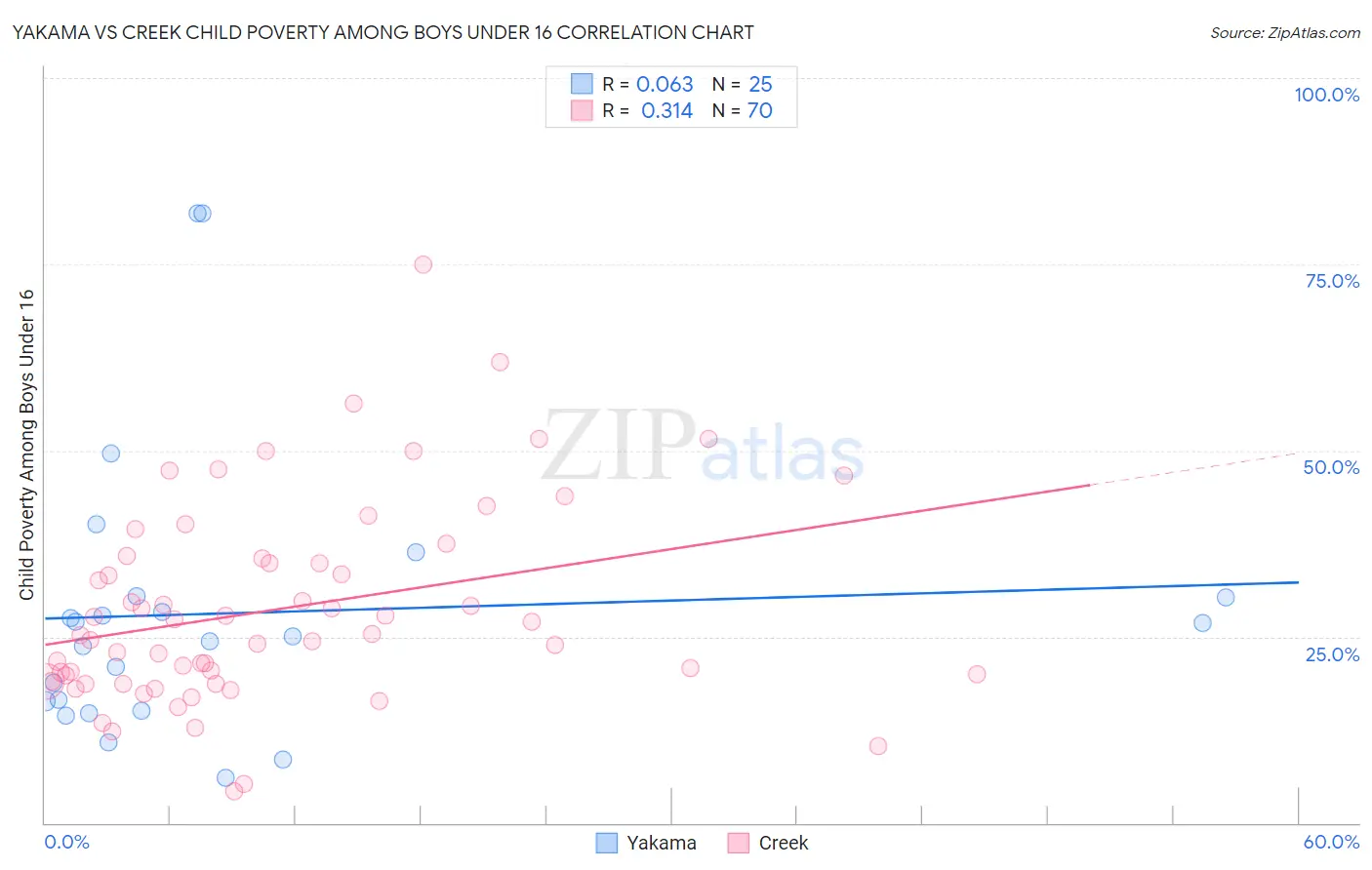 Yakama vs Creek Child Poverty Among Boys Under 16