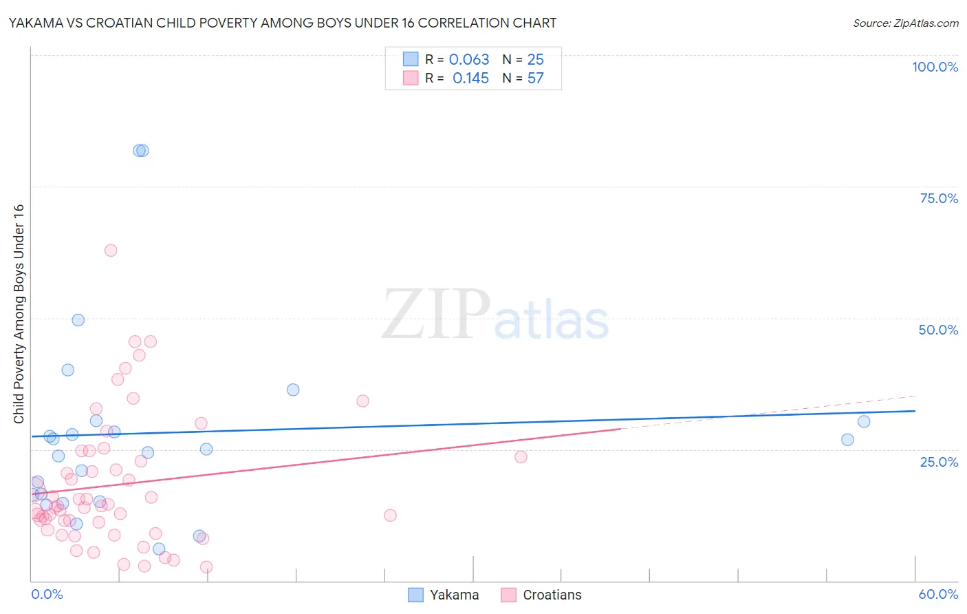 Yakama vs Croatian Child Poverty Among Boys Under 16
