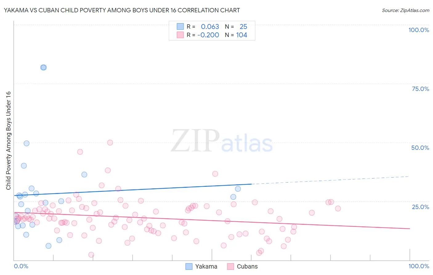 Yakama vs Cuban Child Poverty Among Boys Under 16