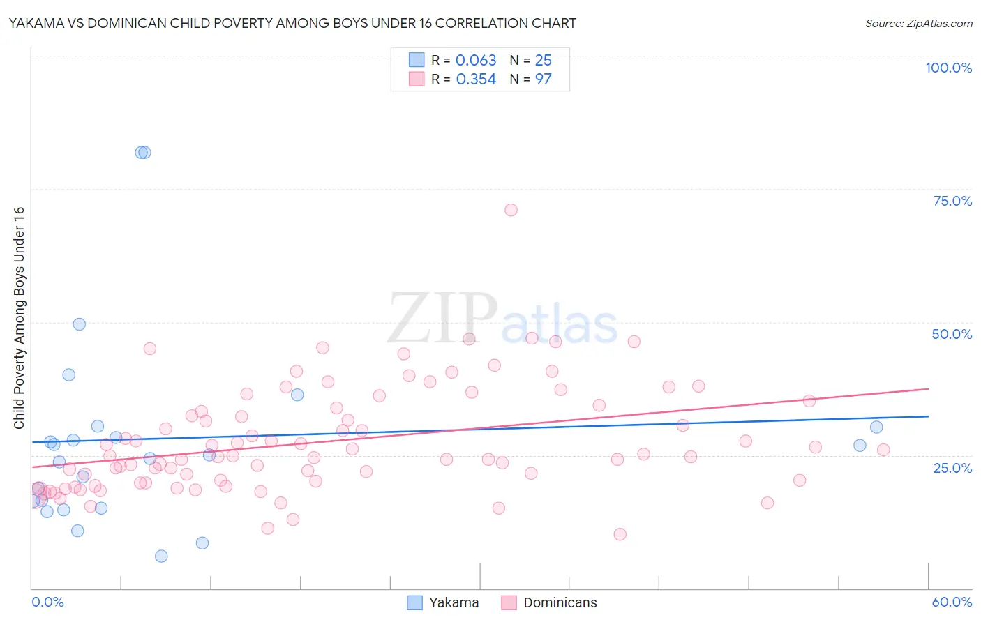 Yakama vs Dominican Child Poverty Among Boys Under 16