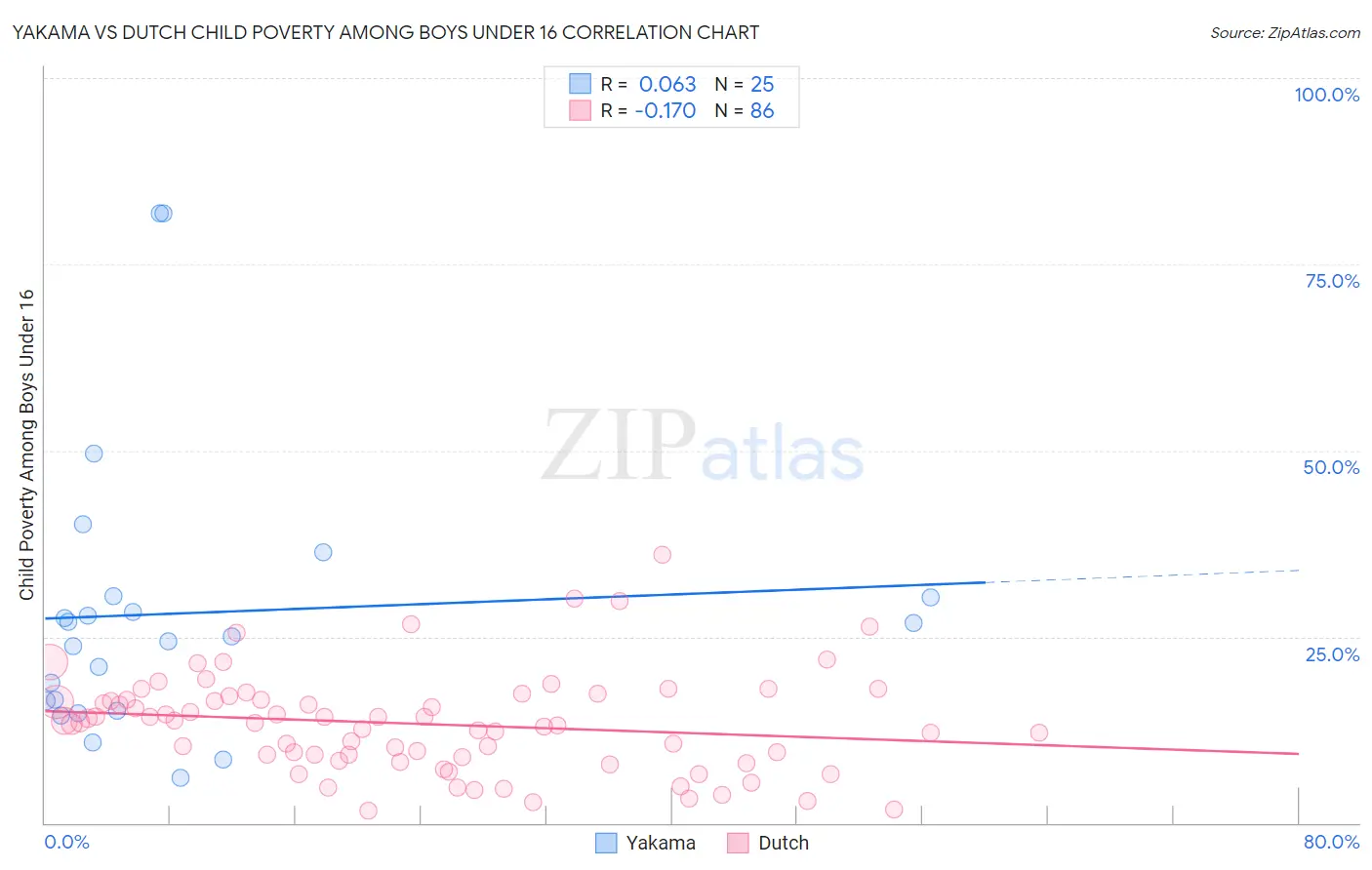 Yakama vs Dutch Child Poverty Among Boys Under 16