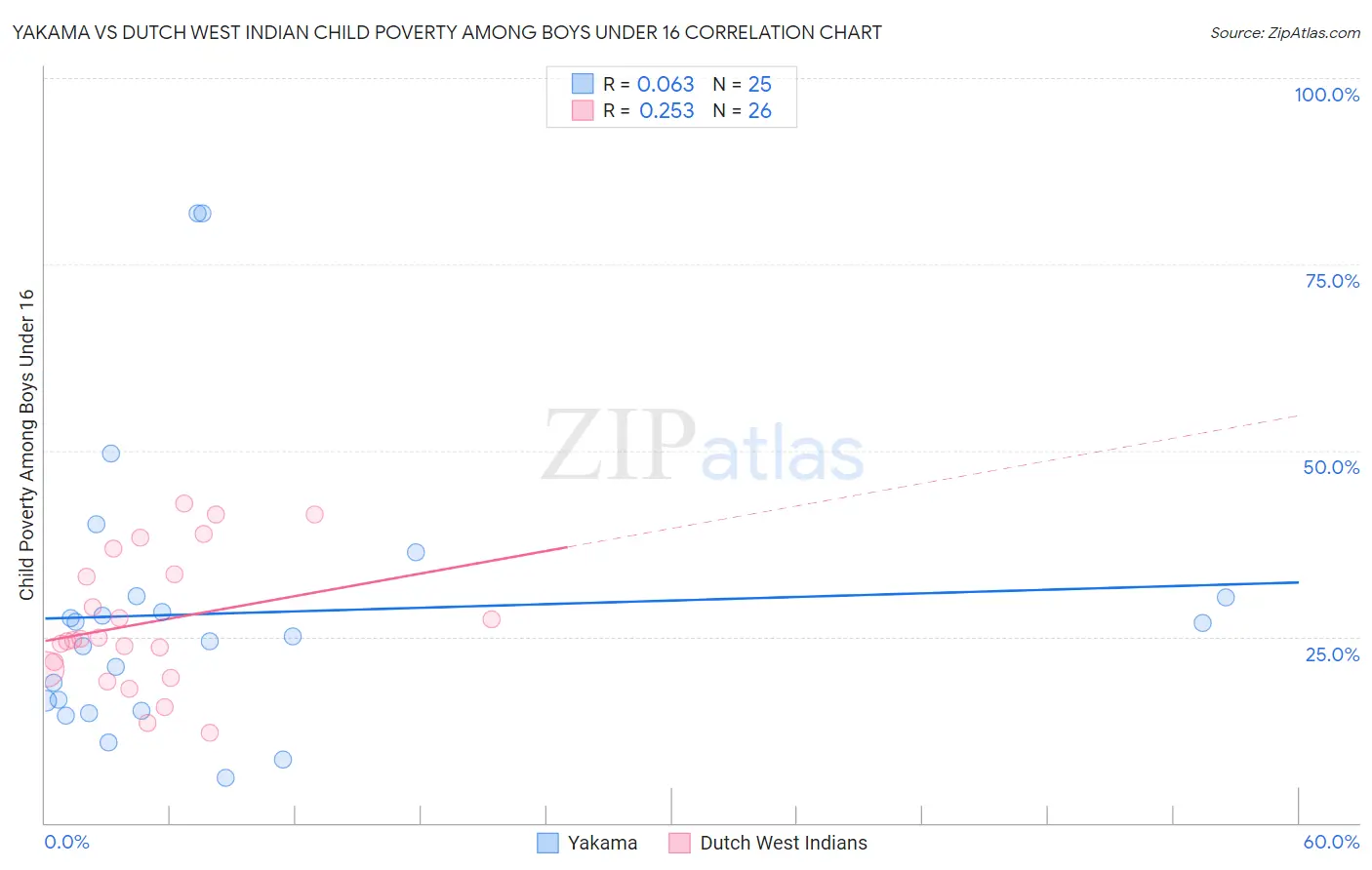 Yakama vs Dutch West Indian Child Poverty Among Boys Under 16