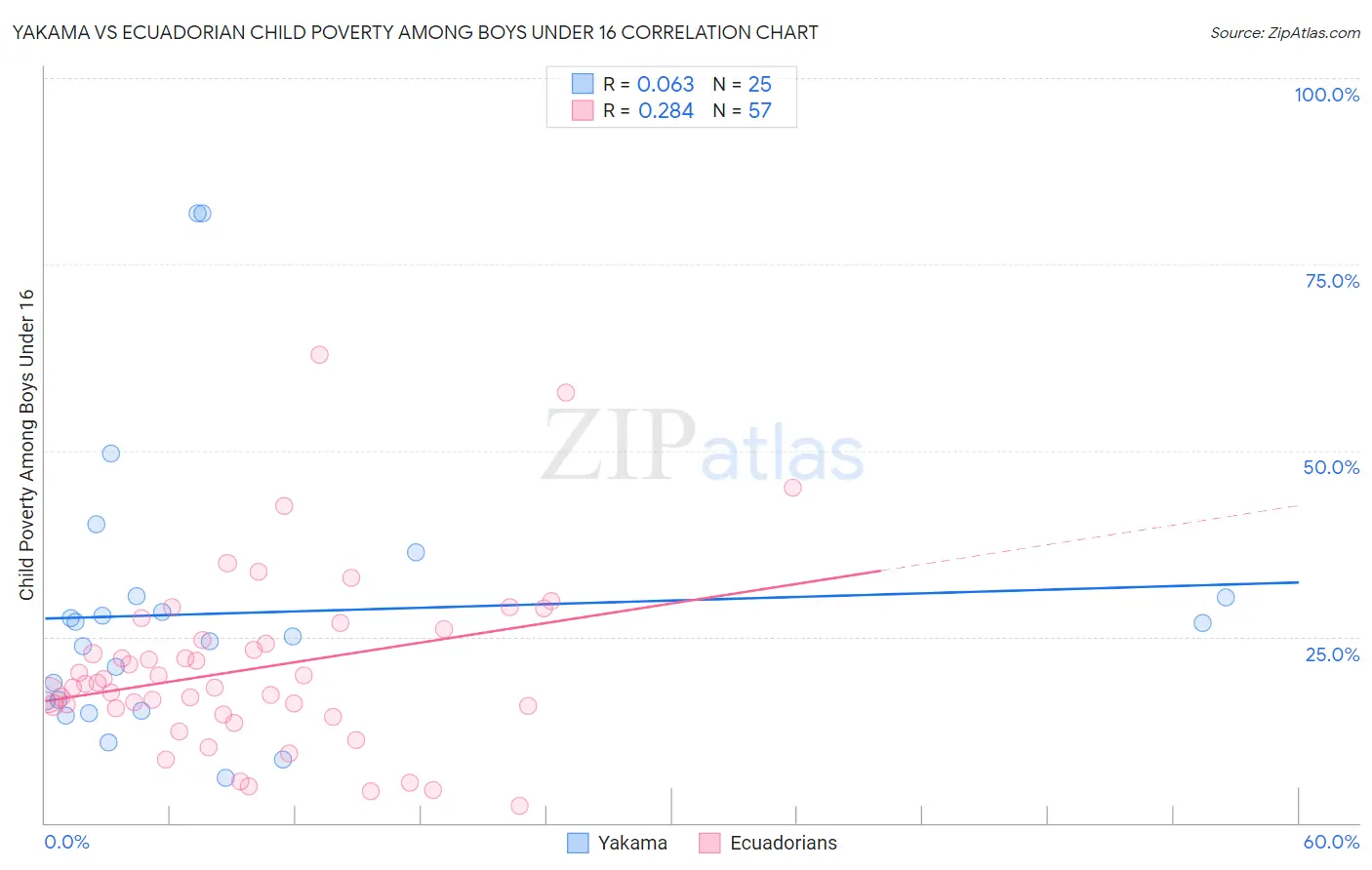Yakama vs Ecuadorian Child Poverty Among Boys Under 16