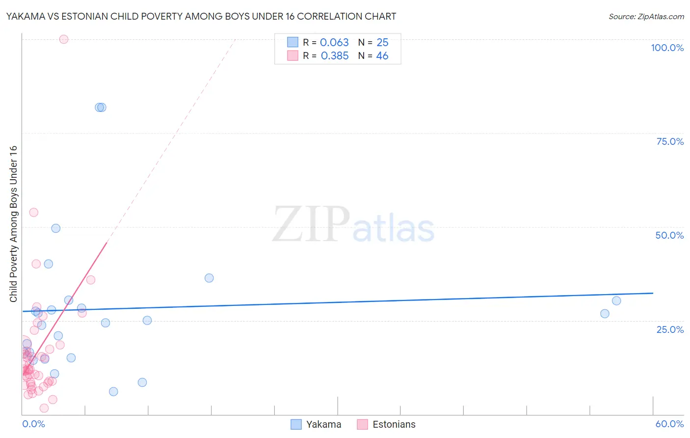 Yakama vs Estonian Child Poverty Among Boys Under 16