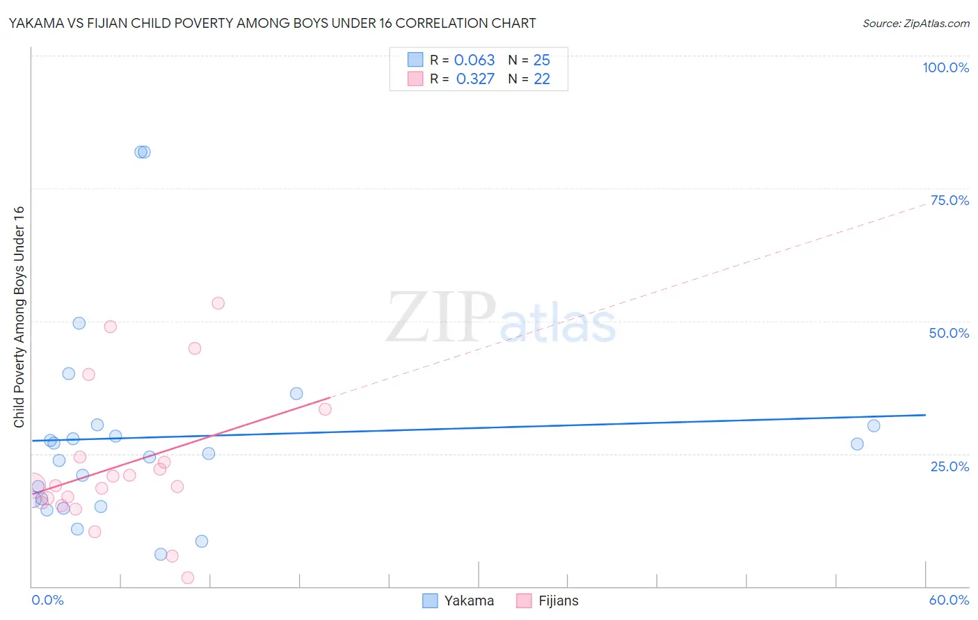 Yakama vs Fijian Child Poverty Among Boys Under 16