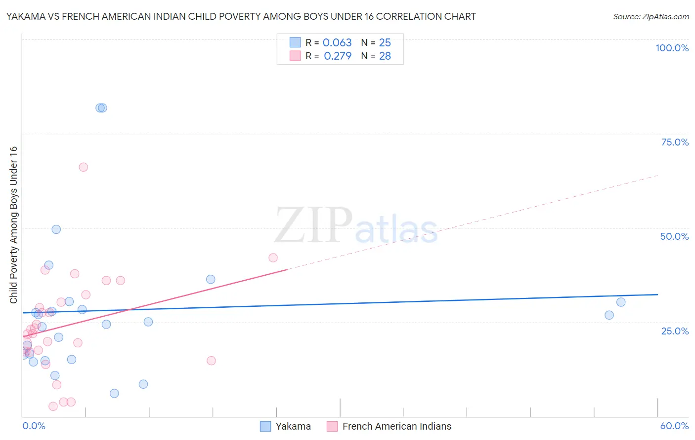 Yakama vs French American Indian Child Poverty Among Boys Under 16