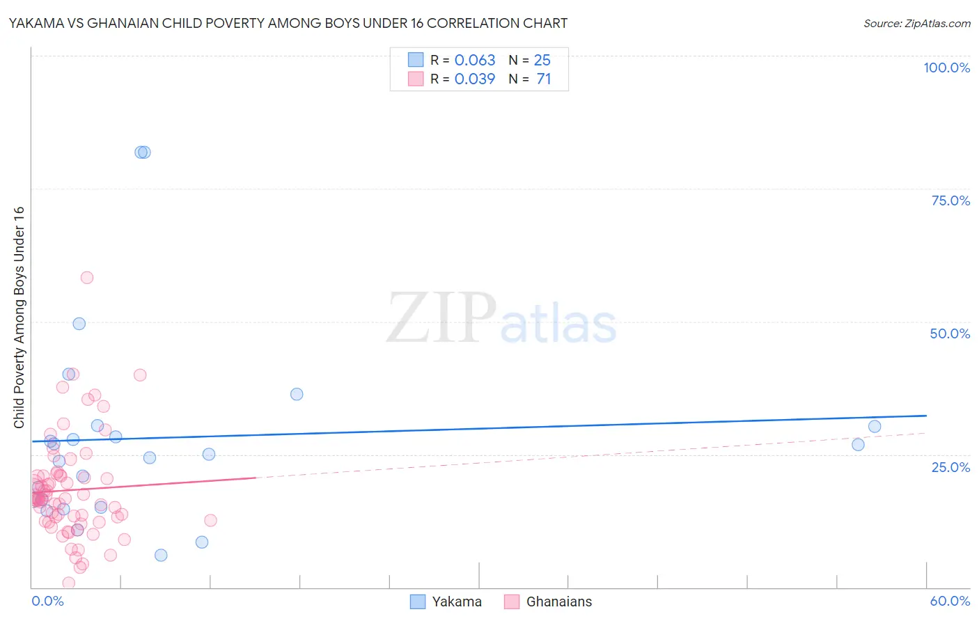 Yakama vs Ghanaian Child Poverty Among Boys Under 16