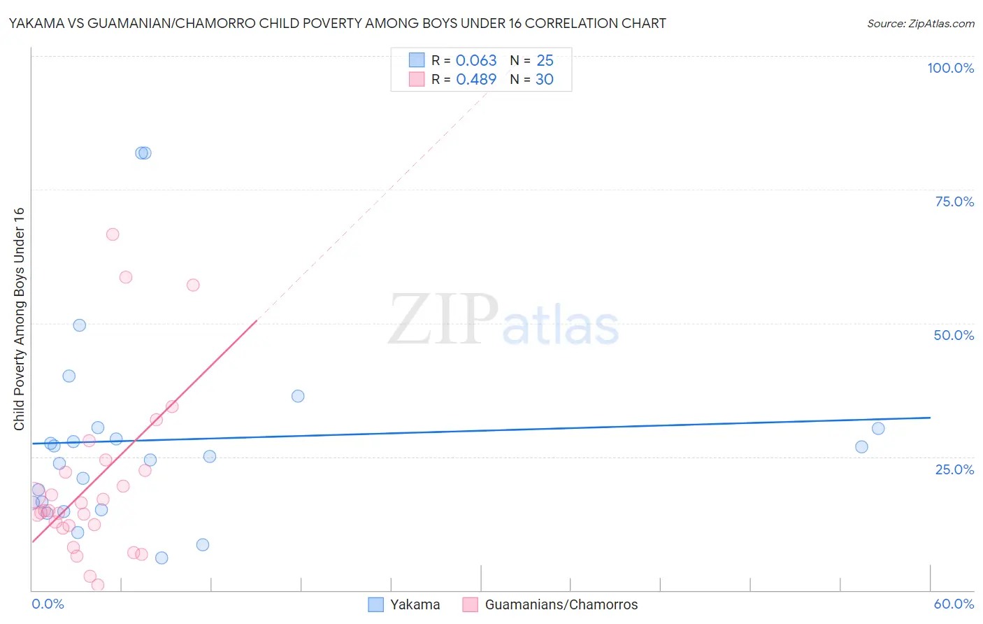 Yakama vs Guamanian/Chamorro Child Poverty Among Boys Under 16