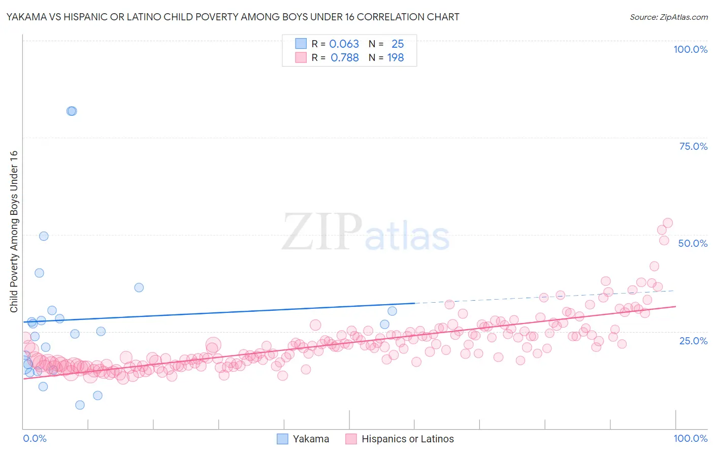 Yakama vs Hispanic or Latino Child Poverty Among Boys Under 16
