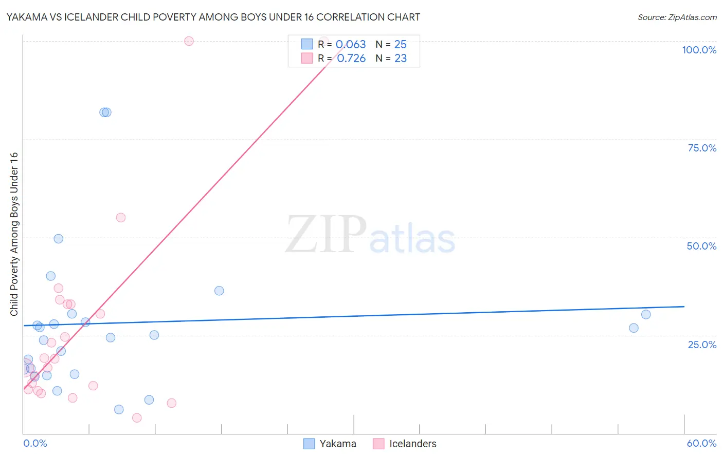 Yakama vs Icelander Child Poverty Among Boys Under 16