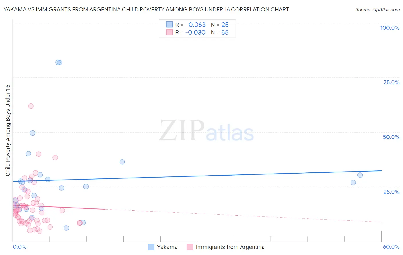 Yakama vs Immigrants from Argentina Child Poverty Among Boys Under 16