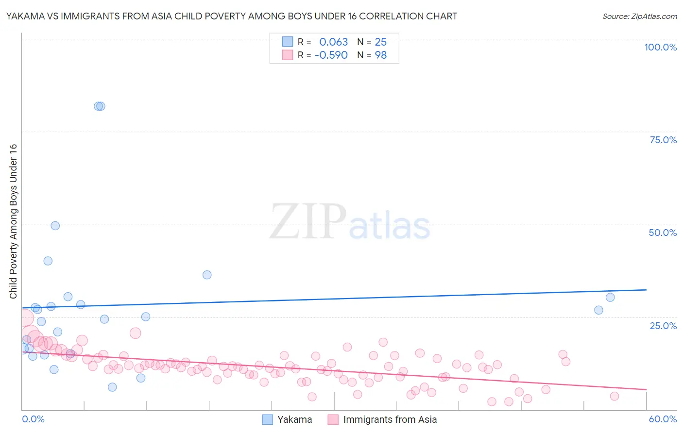 Yakama vs Immigrants from Asia Child Poverty Among Boys Under 16