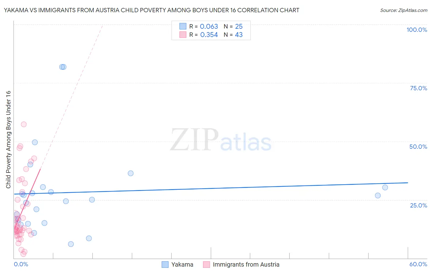 Yakama vs Immigrants from Austria Child Poverty Among Boys Under 16