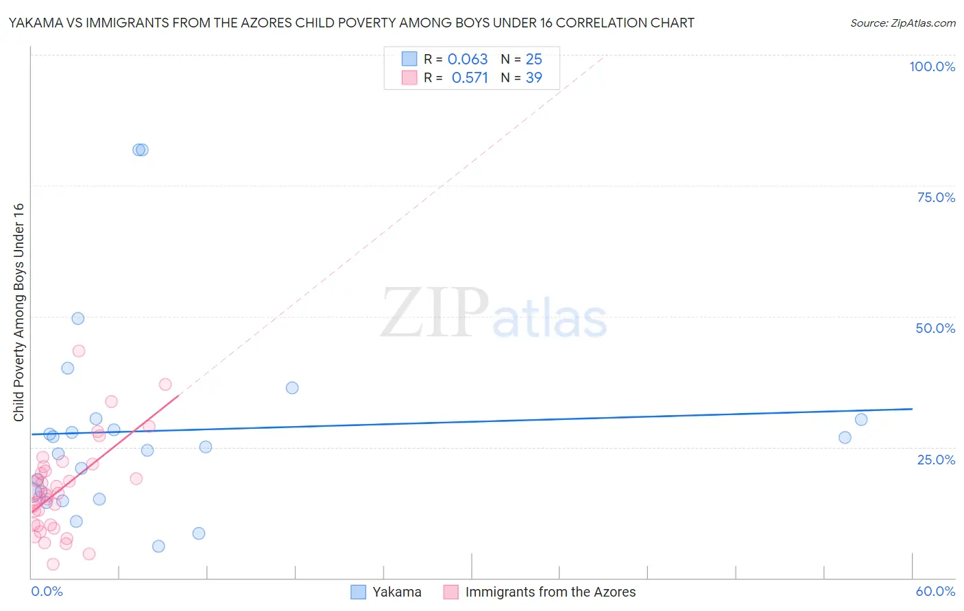 Yakama vs Immigrants from the Azores Child Poverty Among Boys Under 16