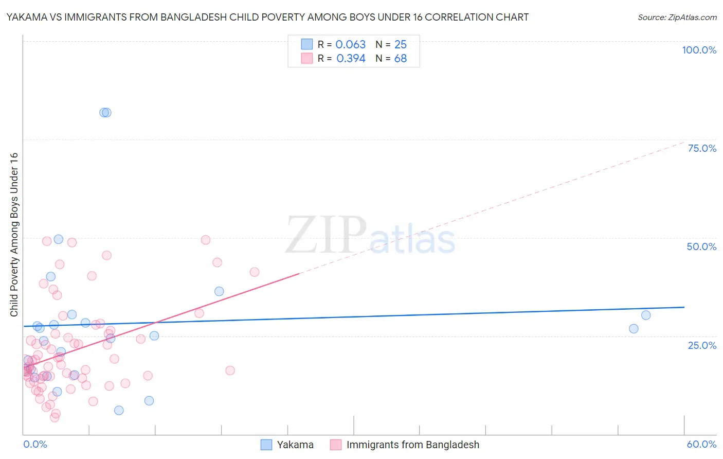 Yakama vs Immigrants from Bangladesh Child Poverty Among Boys Under 16