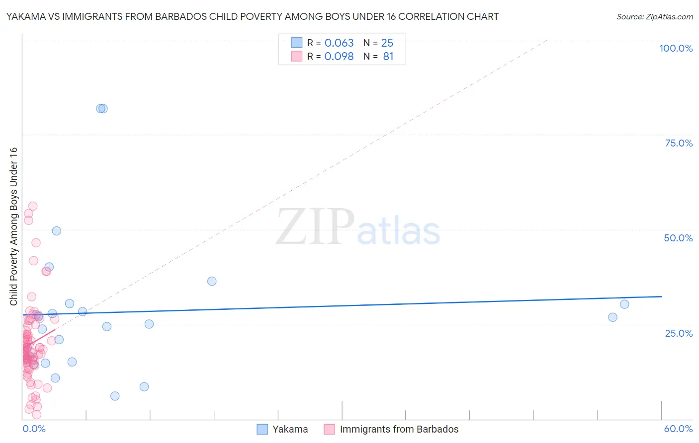 Yakama vs Immigrants from Barbados Child Poverty Among Boys Under 16